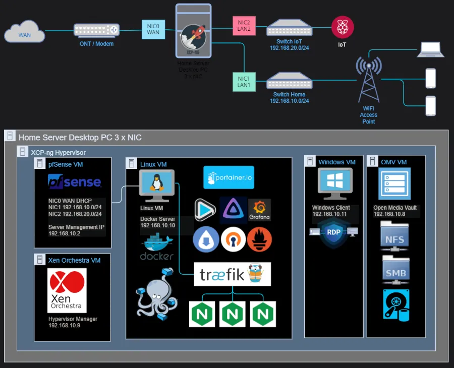 Home Lab conceptual diagram