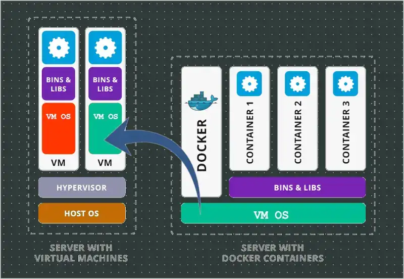 Difference between Virtual machine and Docker container